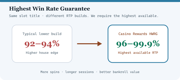 Highest Win Rate Guarantee diagram for Captain Cooks Casino — highest available RTP versions