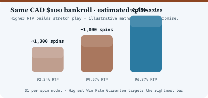 Bar chart comparing estimated spins at 92.34 percent, 94.57 percent and 96.37 percent RTP for a 100 dollar bankroll